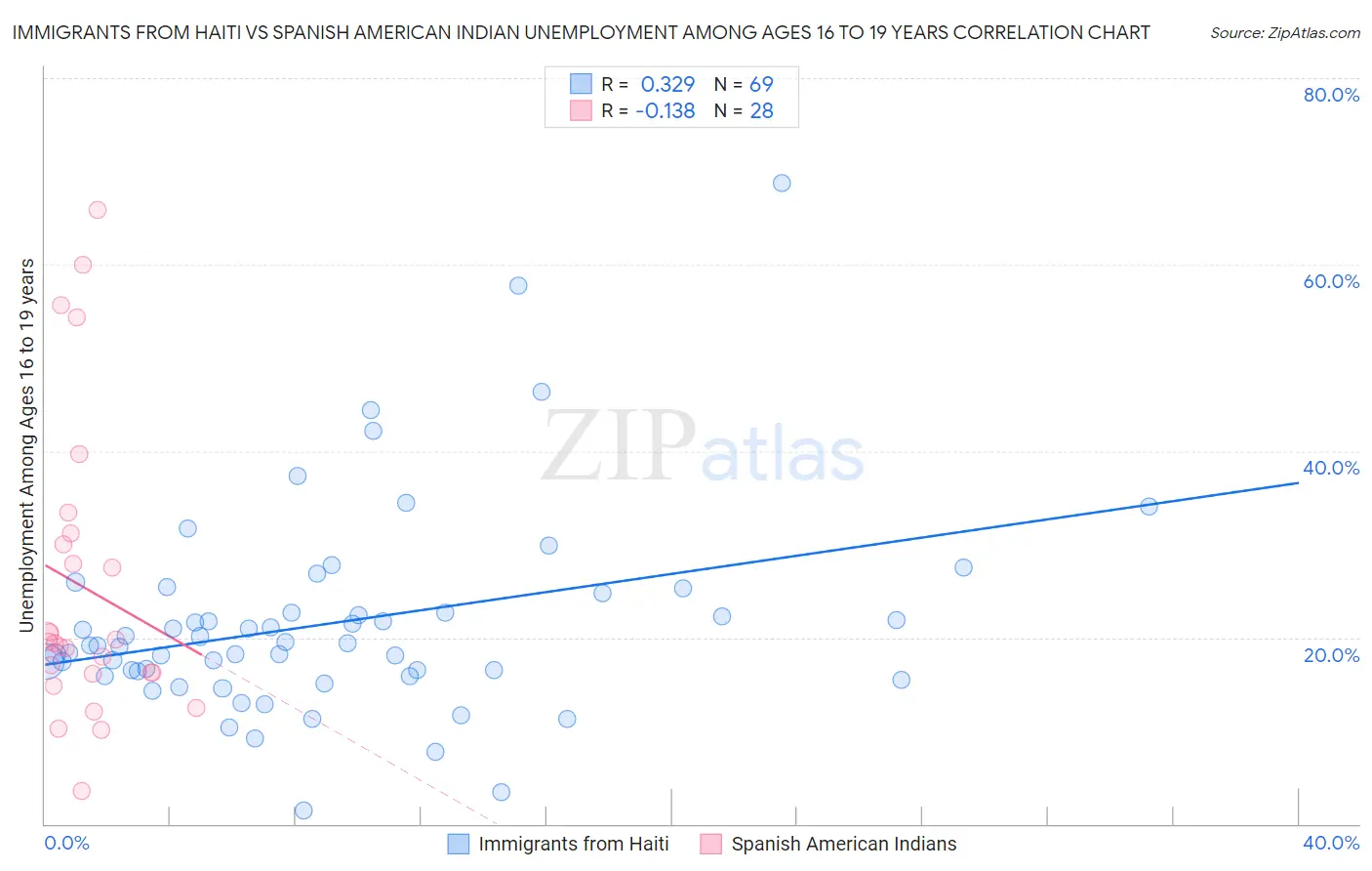 Immigrants from Haiti vs Spanish American Indian Unemployment Among Ages 16 to 19 years