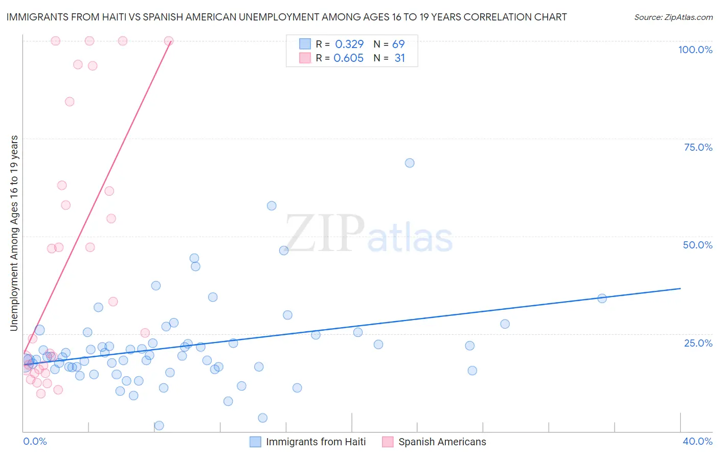 Immigrants from Haiti vs Spanish American Unemployment Among Ages 16 to 19 years