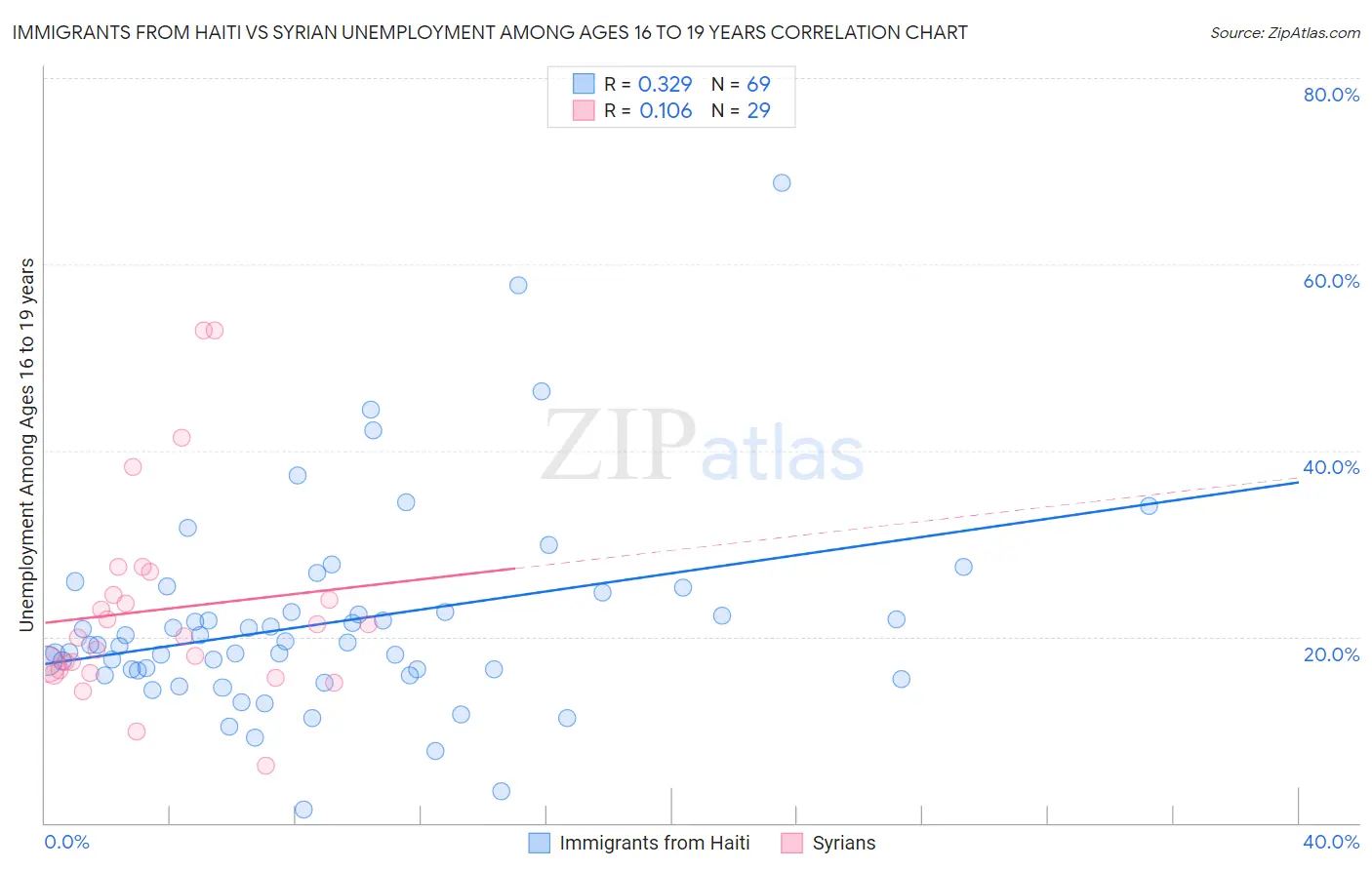 Immigrants from Haiti vs Syrian Unemployment Among Ages 16 to 19 years