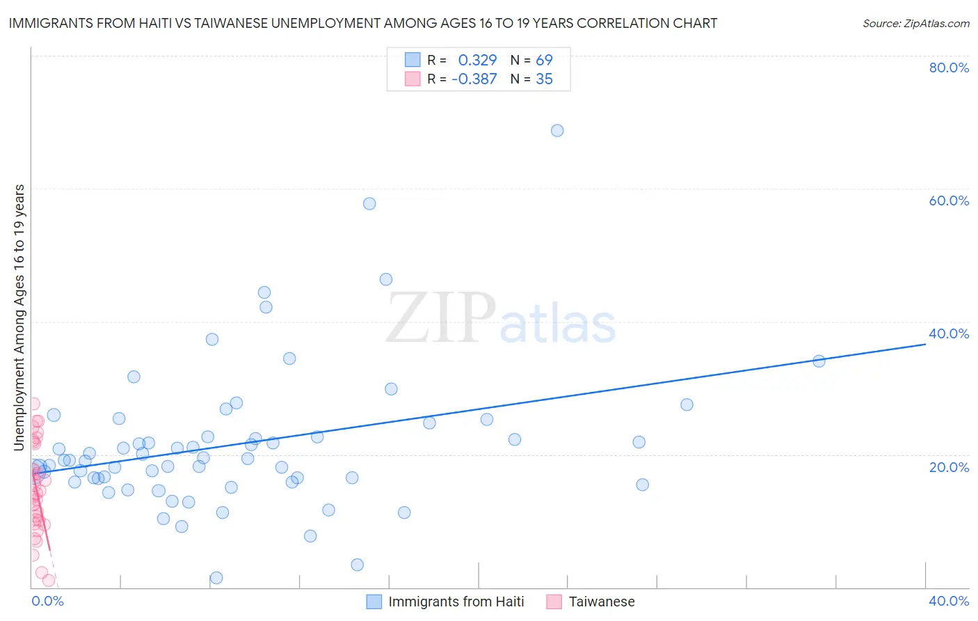 Immigrants from Haiti vs Taiwanese Unemployment Among Ages 16 to 19 years