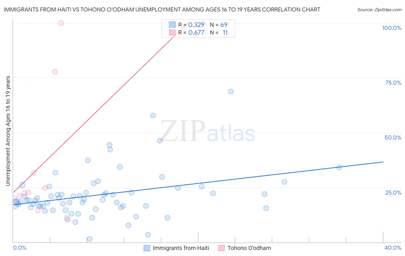 Immigrants from Haiti vs Tohono O'odham Unemployment Among Ages 16 to 19 years