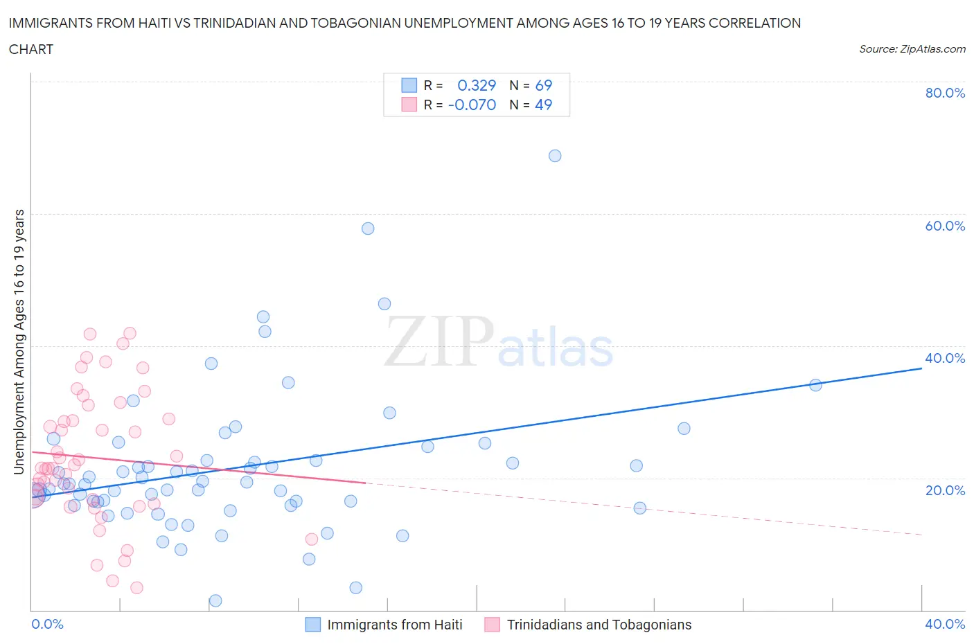 Immigrants from Haiti vs Trinidadian and Tobagonian Unemployment Among Ages 16 to 19 years