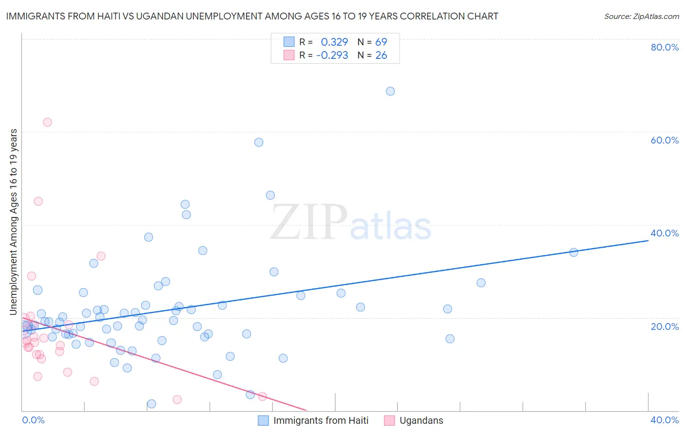Immigrants from Haiti vs Ugandan Unemployment Among Ages 16 to 19 years