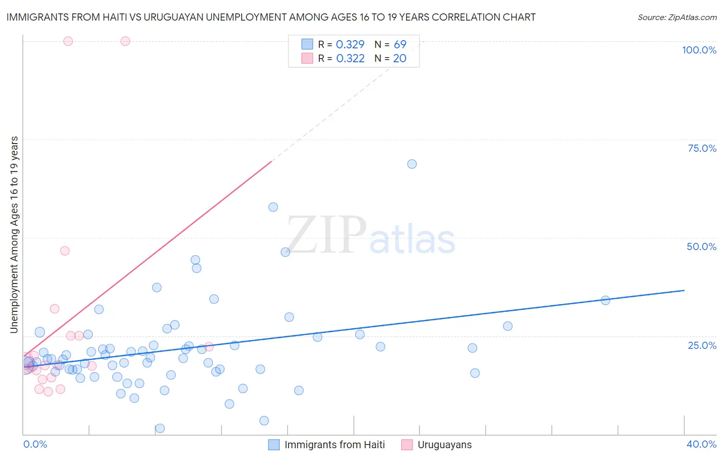 Immigrants from Haiti vs Uruguayan Unemployment Among Ages 16 to 19 years