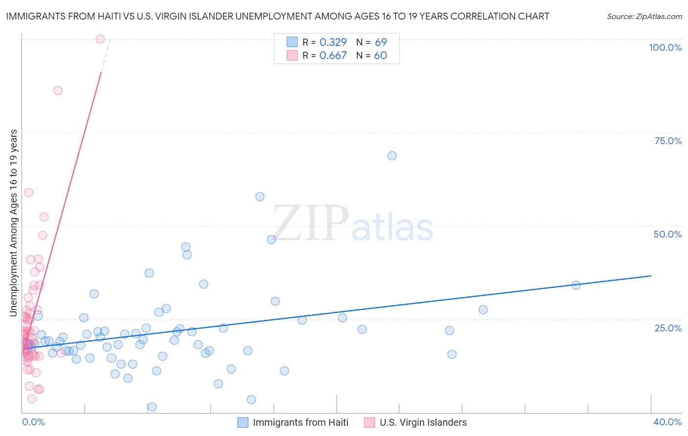 Immigrants from Haiti vs U.S. Virgin Islander Unemployment Among Ages 16 to 19 years