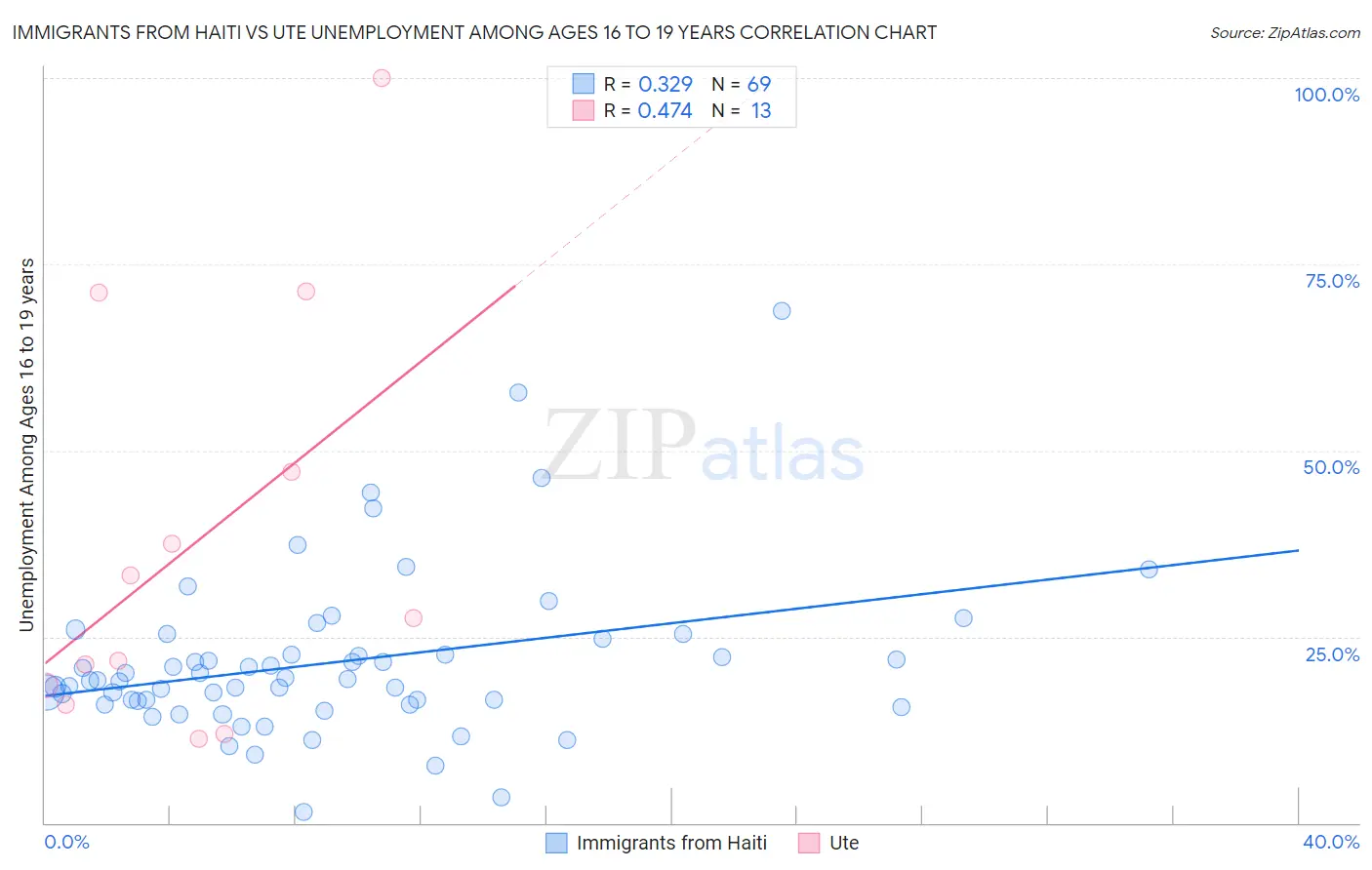 Immigrants from Haiti vs Ute Unemployment Among Ages 16 to 19 years