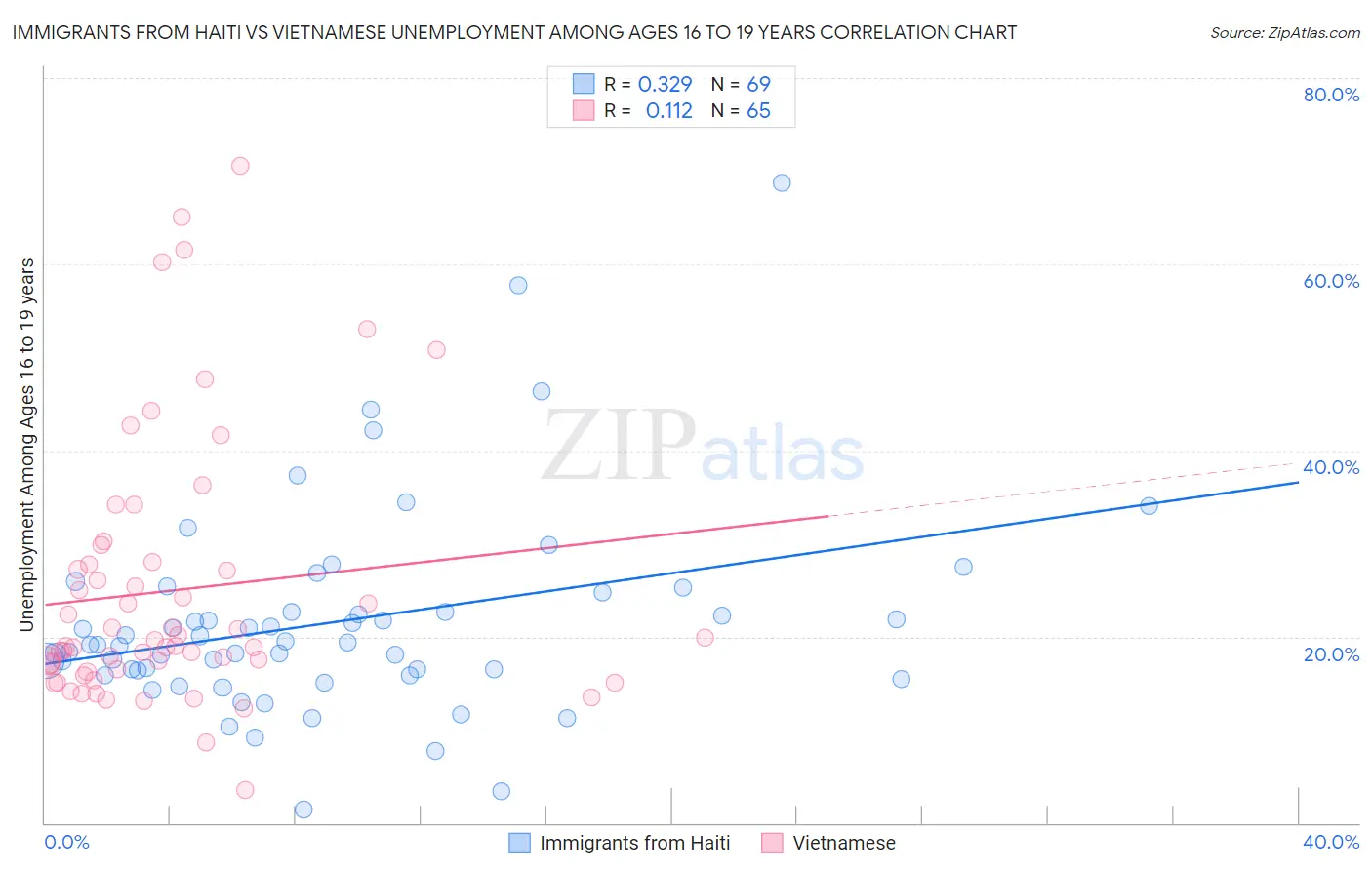 Immigrants from Haiti vs Vietnamese Unemployment Among Ages 16 to 19 years