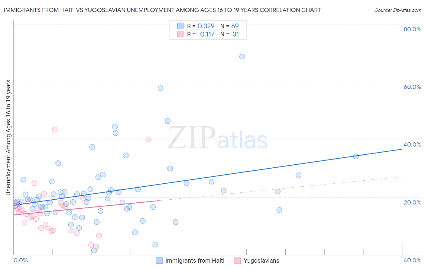 Immigrants from Haiti vs Yugoslavian Unemployment Among Ages 16 to 19 years