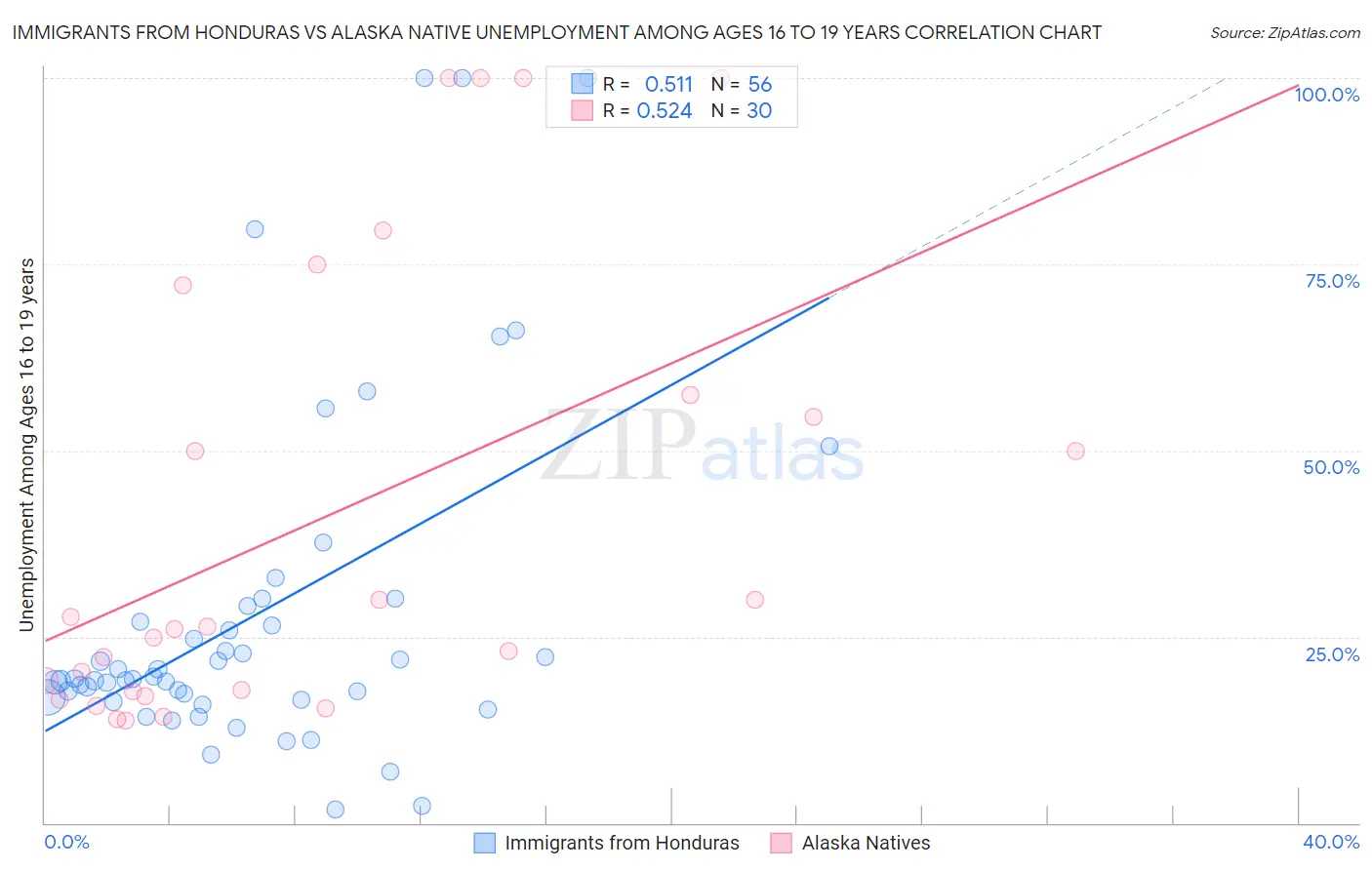 Immigrants from Honduras vs Alaska Native Unemployment Among Ages 16 to 19 years