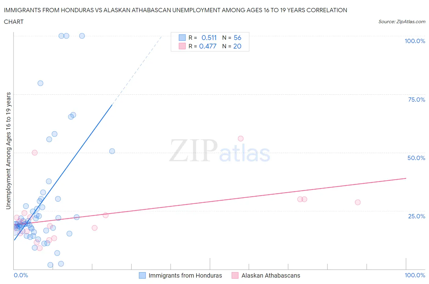 Immigrants from Honduras vs Alaskan Athabascan Unemployment Among Ages 16 to 19 years
