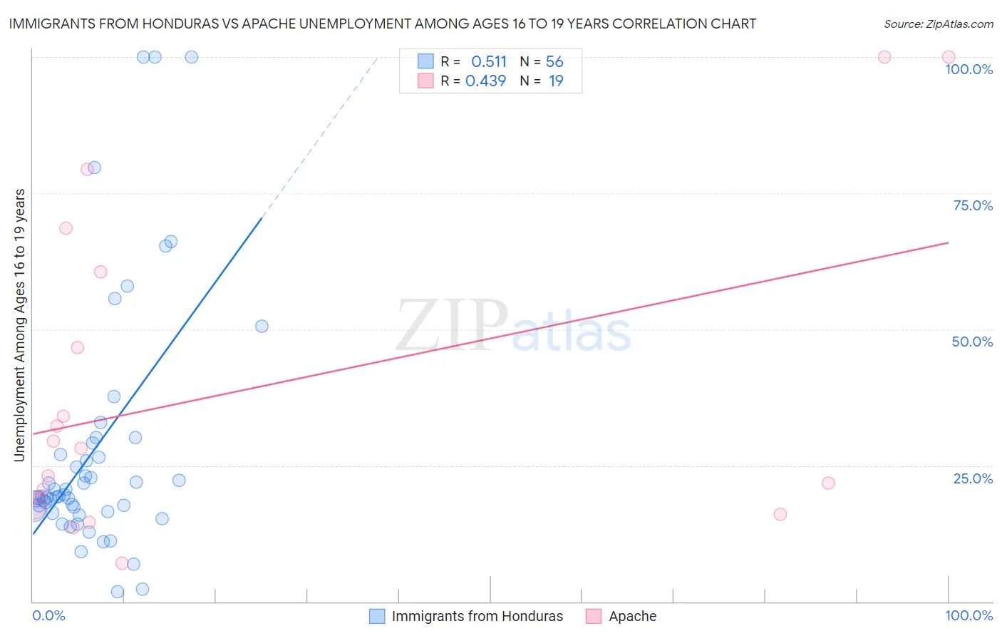 Immigrants from Honduras vs Apache Unemployment Among Ages 16 to 19 years