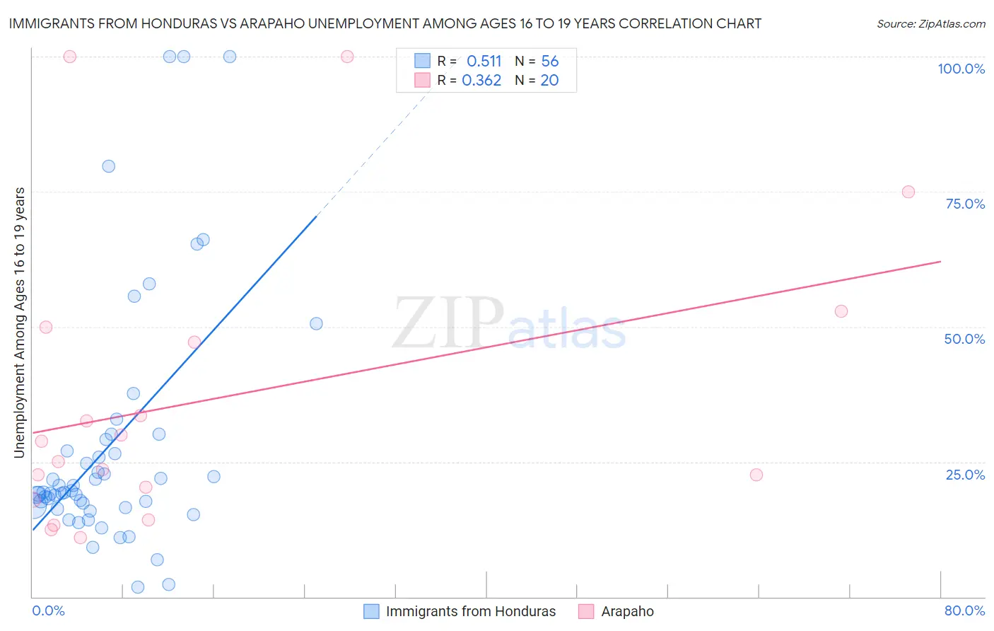 Immigrants from Honduras vs Arapaho Unemployment Among Ages 16 to 19 years