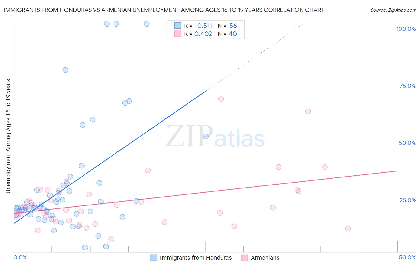 Immigrants from Honduras vs Armenian Unemployment Among Ages 16 to 19 years