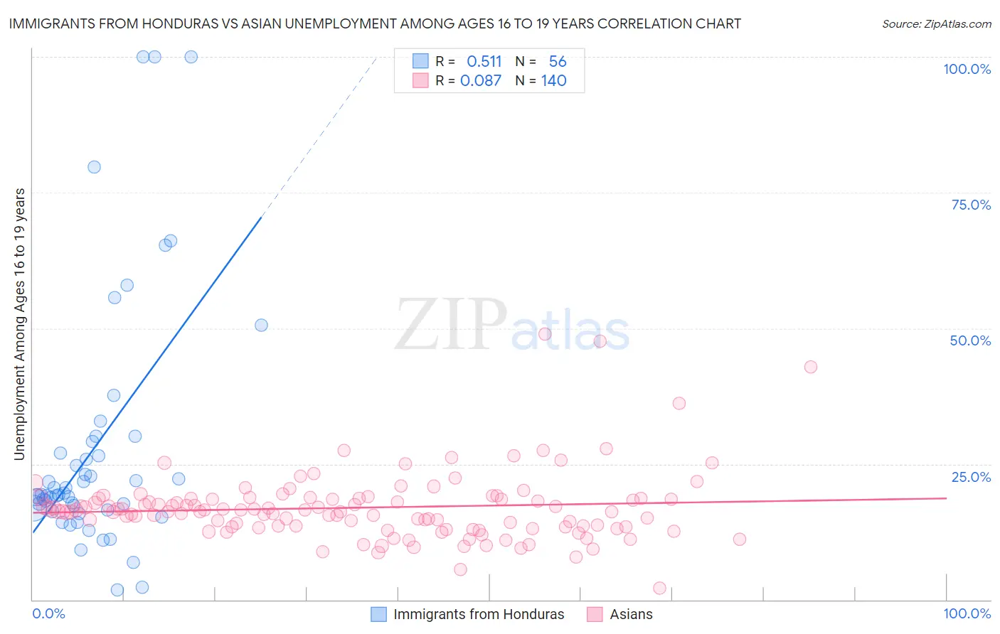 Immigrants from Honduras vs Asian Unemployment Among Ages 16 to 19 years