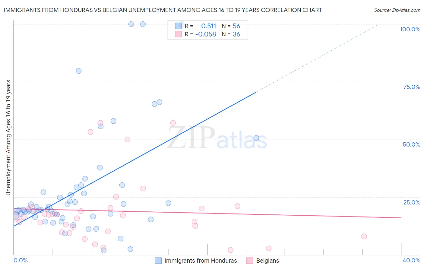 Immigrants from Honduras vs Belgian Unemployment Among Ages 16 to 19 years