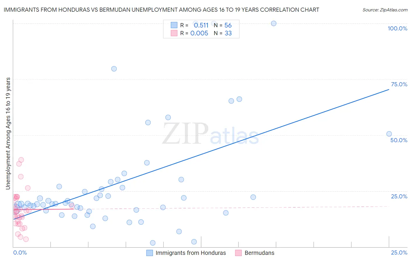 Immigrants from Honduras vs Bermudan Unemployment Among Ages 16 to 19 years
