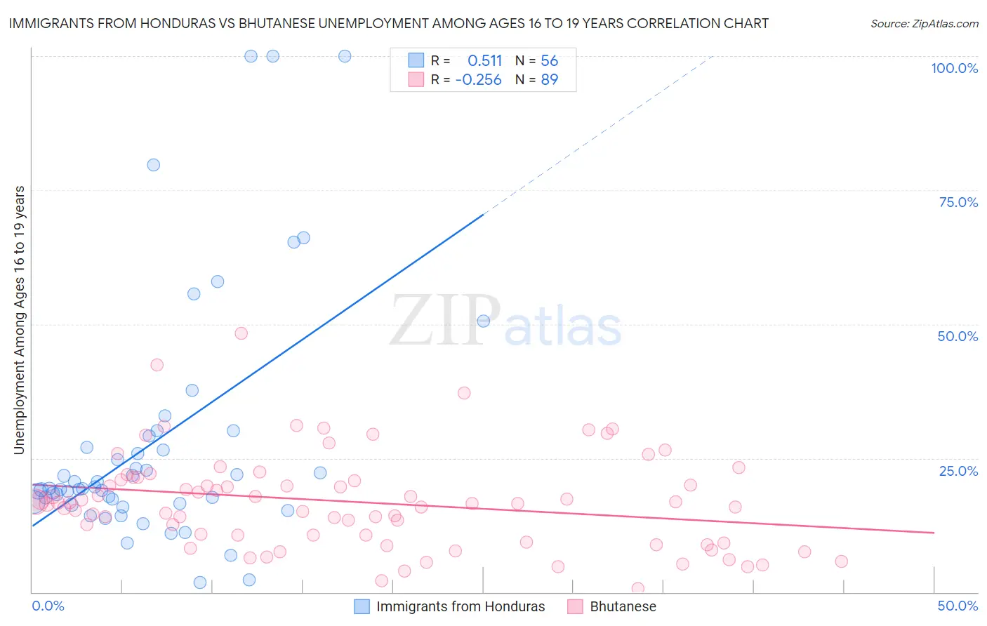 Immigrants from Honduras vs Bhutanese Unemployment Among Ages 16 to 19 years