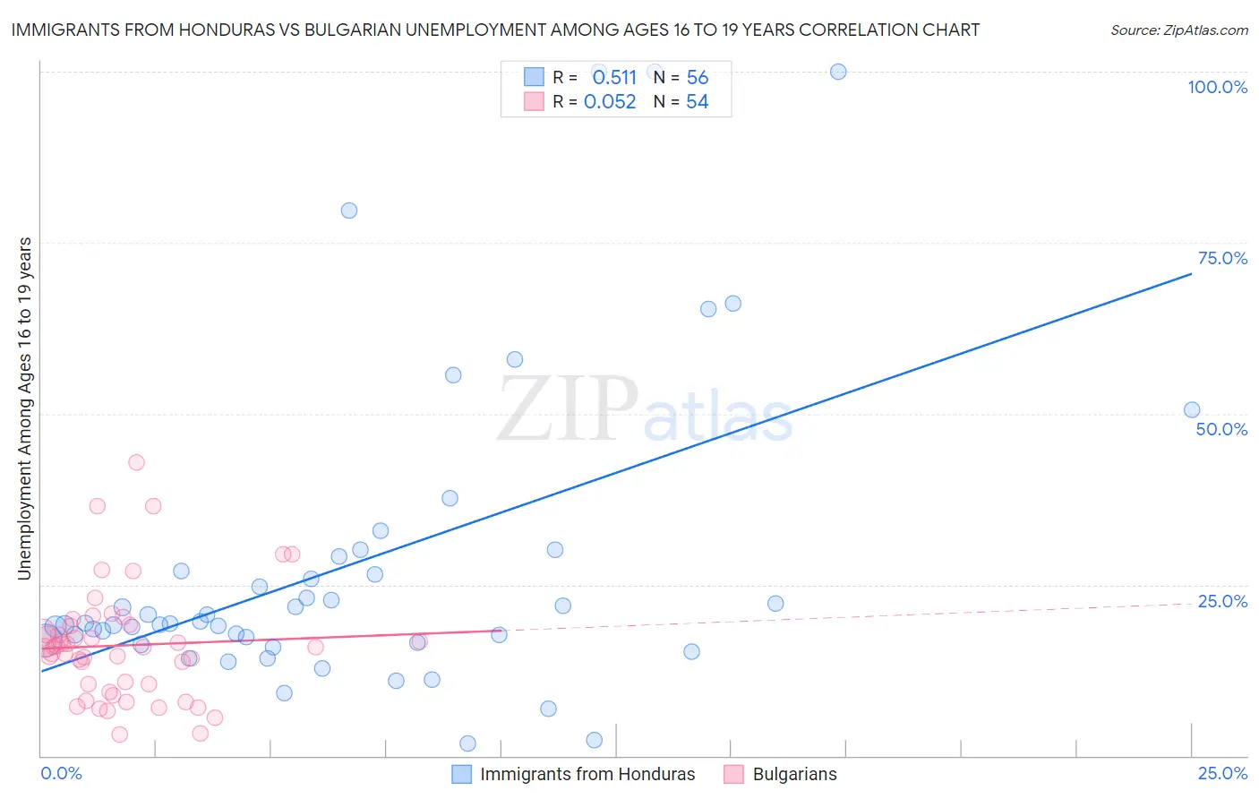 Immigrants from Honduras vs Bulgarian Unemployment Among Ages 16 to 19 years