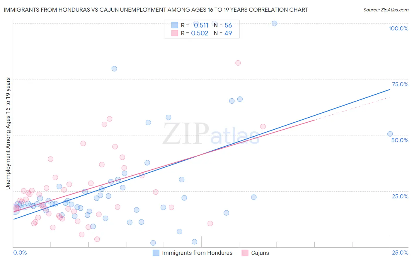 Immigrants from Honduras vs Cajun Unemployment Among Ages 16 to 19 years
