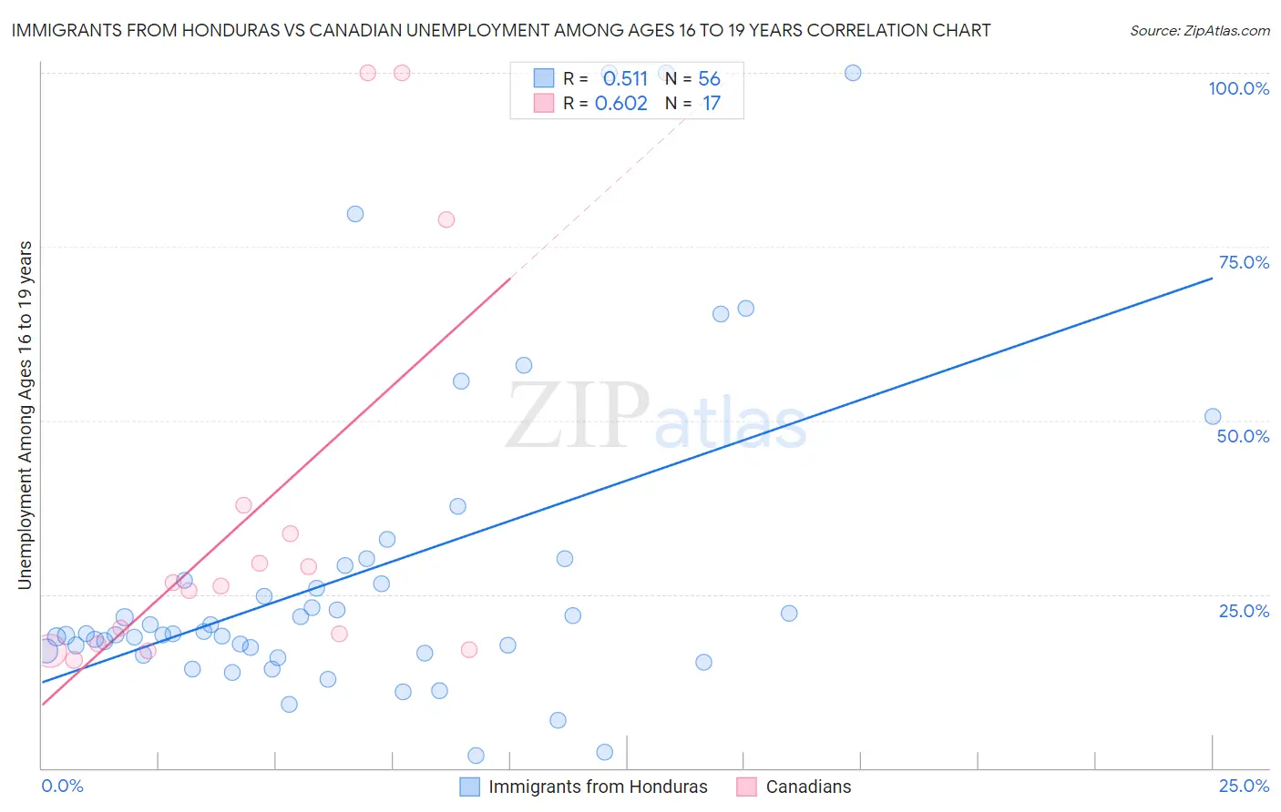 Immigrants from Honduras vs Canadian Unemployment Among Ages 16 to 19 years
