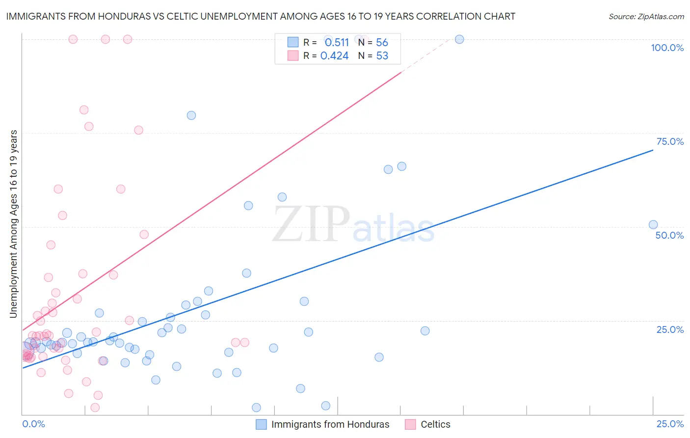 Immigrants from Honduras vs Celtic Unemployment Among Ages 16 to 19 years