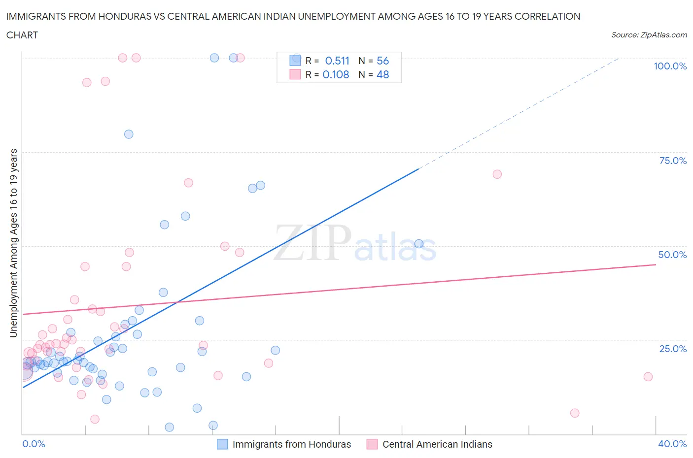 Immigrants from Honduras vs Central American Indian Unemployment Among Ages 16 to 19 years