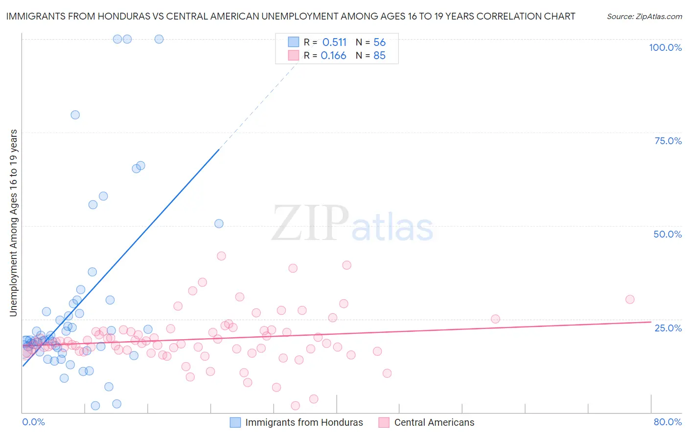 Immigrants from Honduras vs Central American Unemployment Among Ages 16 to 19 years