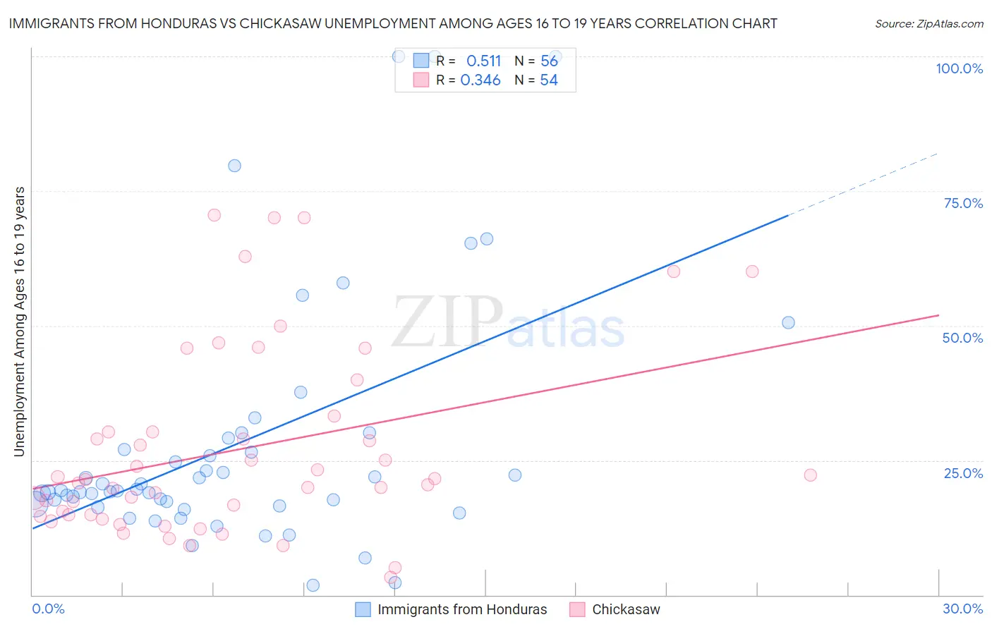 Immigrants from Honduras vs Chickasaw Unemployment Among Ages 16 to 19 years