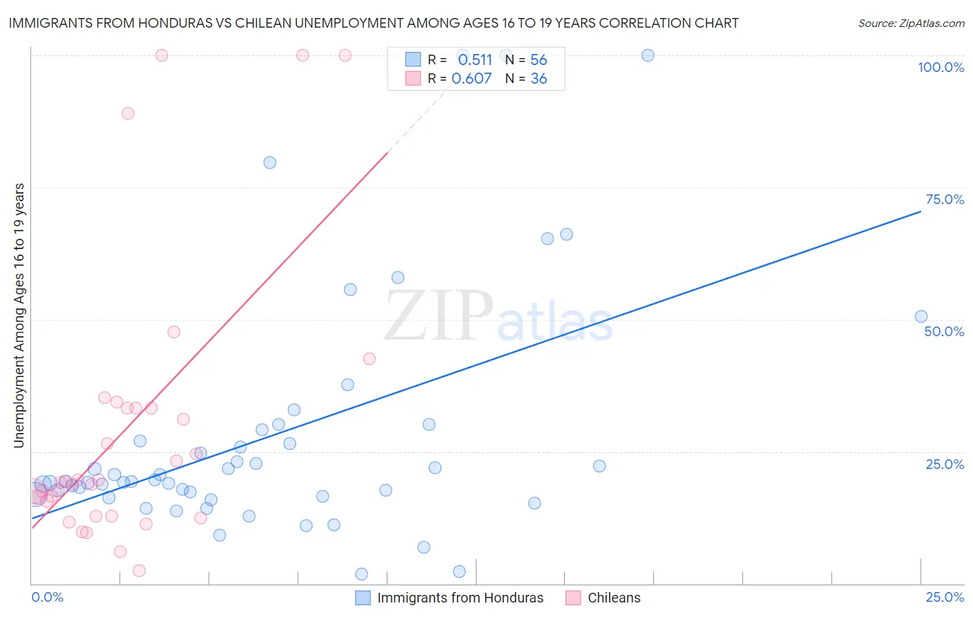 Immigrants from Honduras vs Chilean Unemployment Among Ages 16 to 19 years