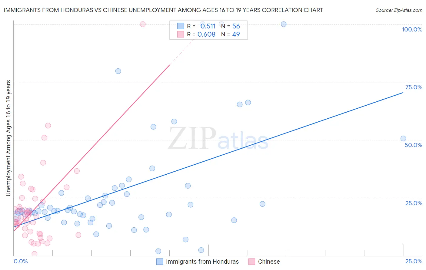 Immigrants from Honduras vs Chinese Unemployment Among Ages 16 to 19 years