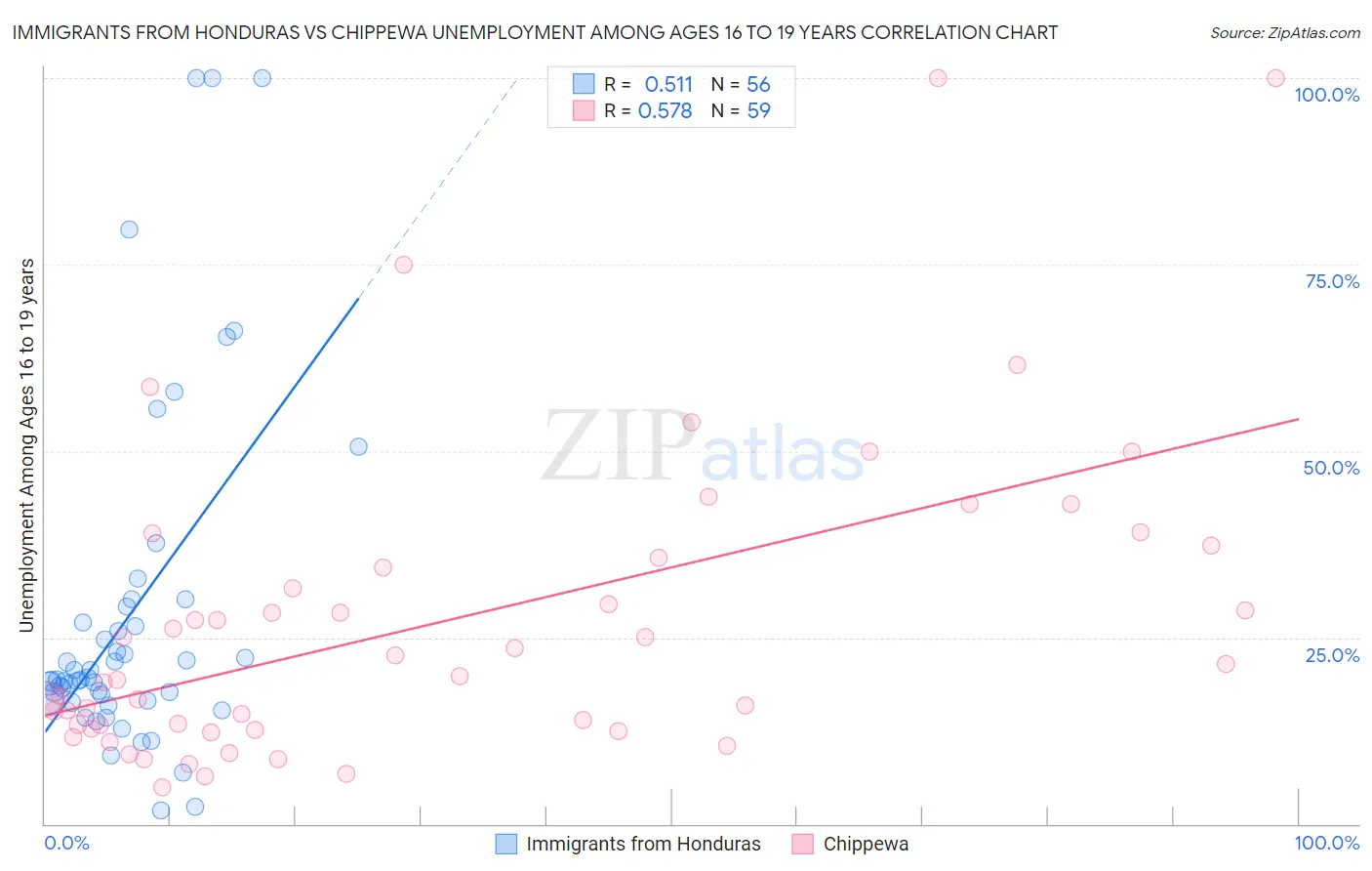 Immigrants from Honduras vs Chippewa Unemployment Among Ages 16 to 19 years