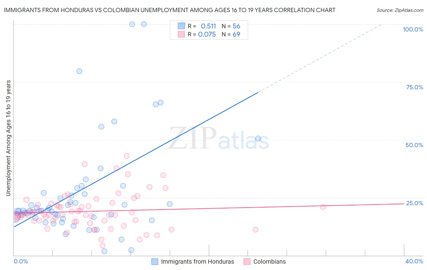 Immigrants from Honduras vs Colombian Unemployment Among Ages 16 to 19 years