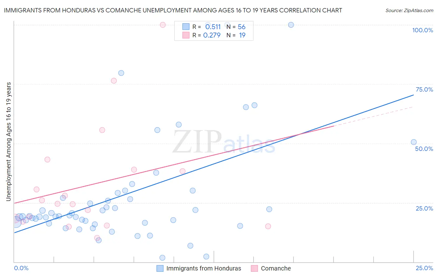 Immigrants from Honduras vs Comanche Unemployment Among Ages 16 to 19 years