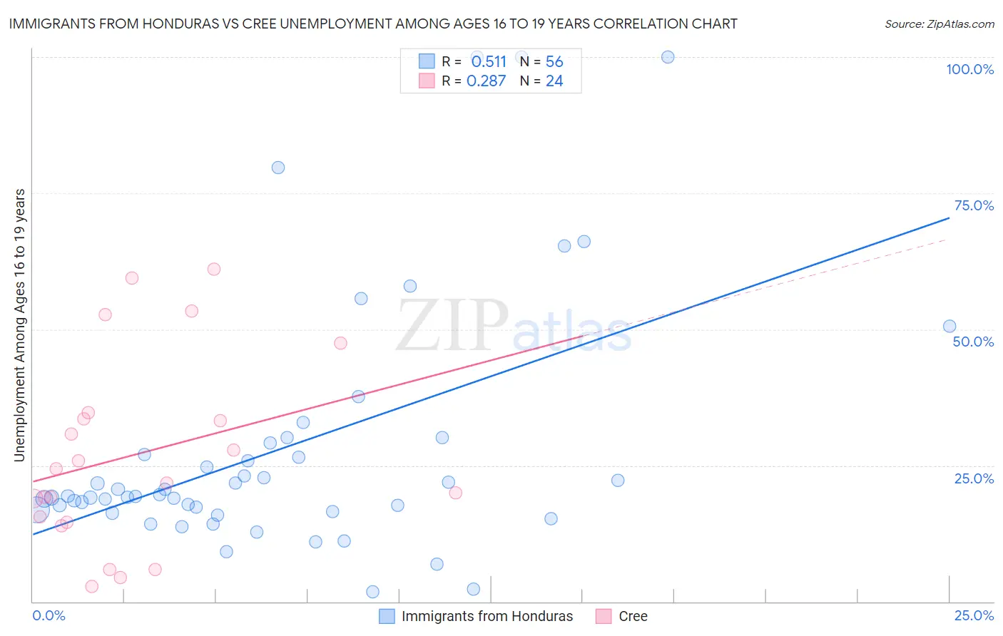 Immigrants from Honduras vs Cree Unemployment Among Ages 16 to 19 years