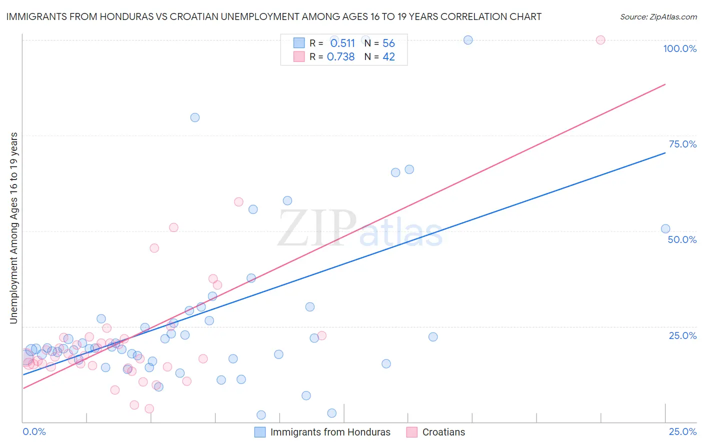 Immigrants from Honduras vs Croatian Unemployment Among Ages 16 to 19 years