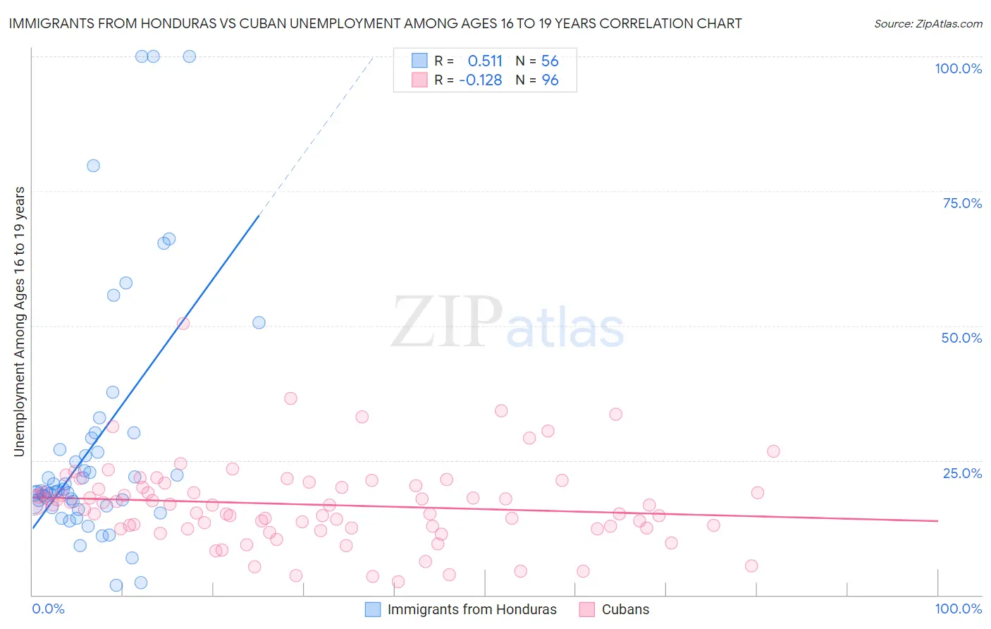Immigrants from Honduras vs Cuban Unemployment Among Ages 16 to 19 years