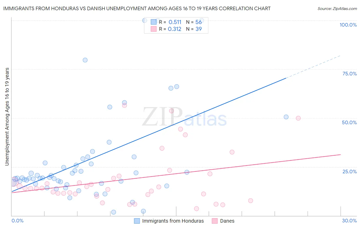 Immigrants from Honduras vs Danish Unemployment Among Ages 16 to 19 years