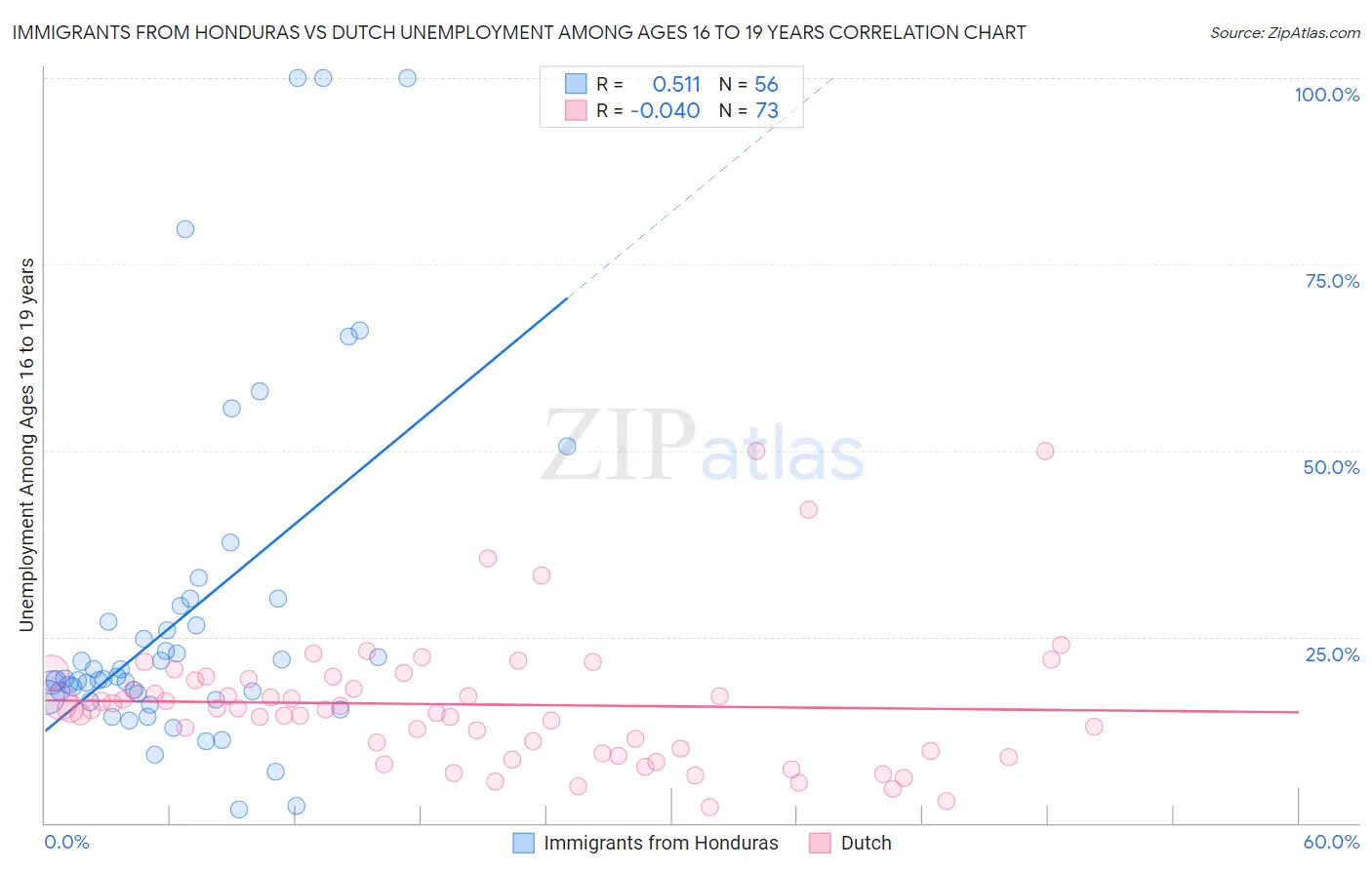 Immigrants from Honduras vs Dutch Unemployment Among Ages 16 to 19 years