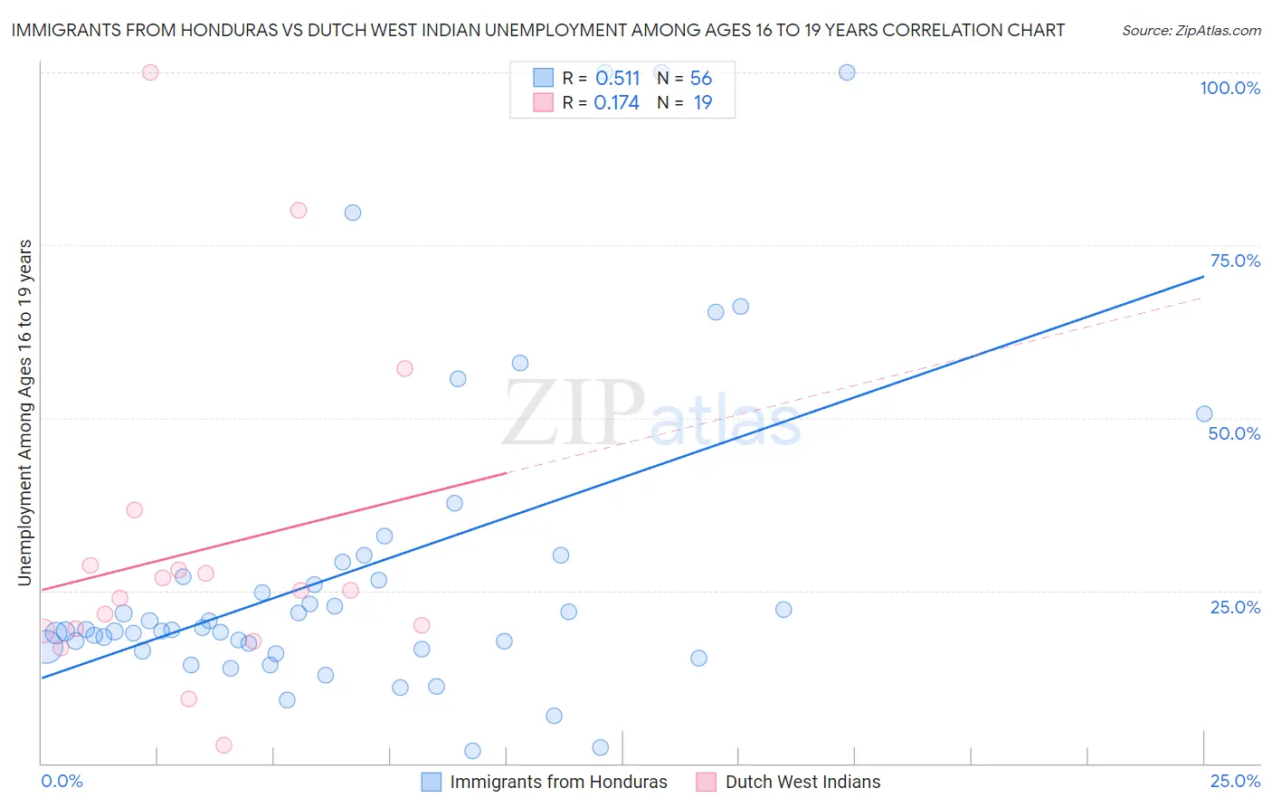 Immigrants from Honduras vs Dutch West Indian Unemployment Among Ages 16 to 19 years