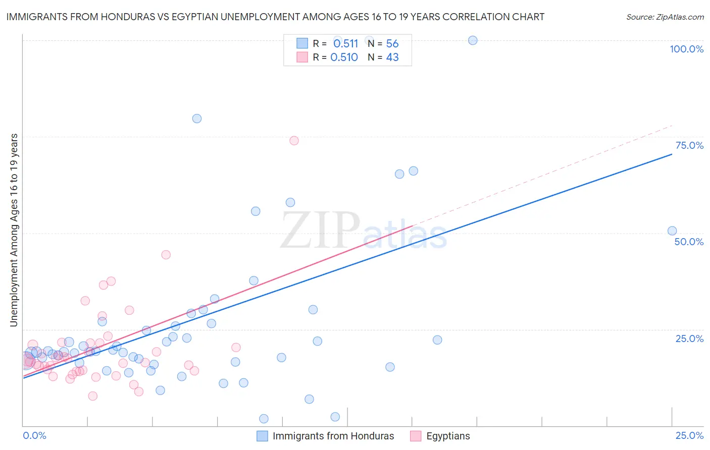Immigrants from Honduras vs Egyptian Unemployment Among Ages 16 to 19 years