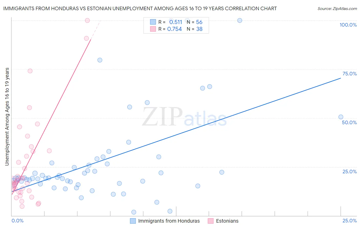 Immigrants from Honduras vs Estonian Unemployment Among Ages 16 to 19 years