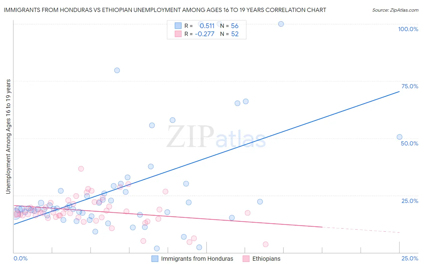 Immigrants from Honduras vs Ethiopian Unemployment Among Ages 16 to 19 years