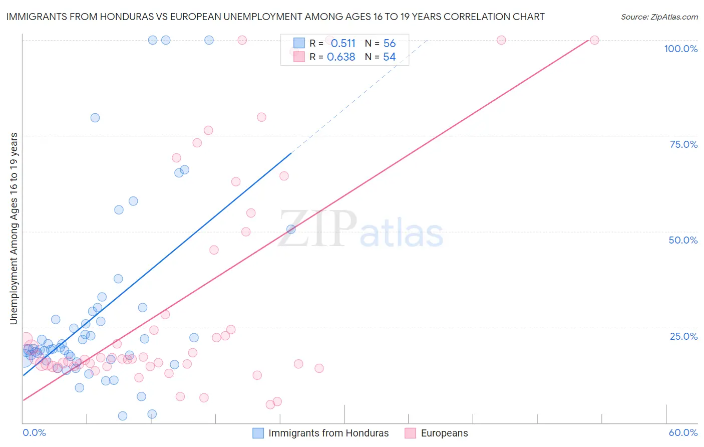 Immigrants from Honduras vs European Unemployment Among Ages 16 to 19 years