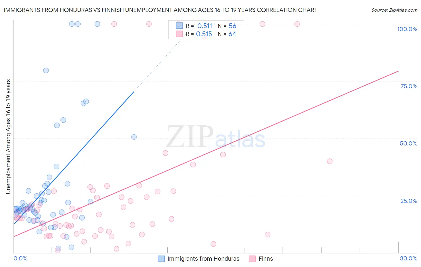 Immigrants from Honduras vs Finnish Unemployment Among Ages 16 to 19 years