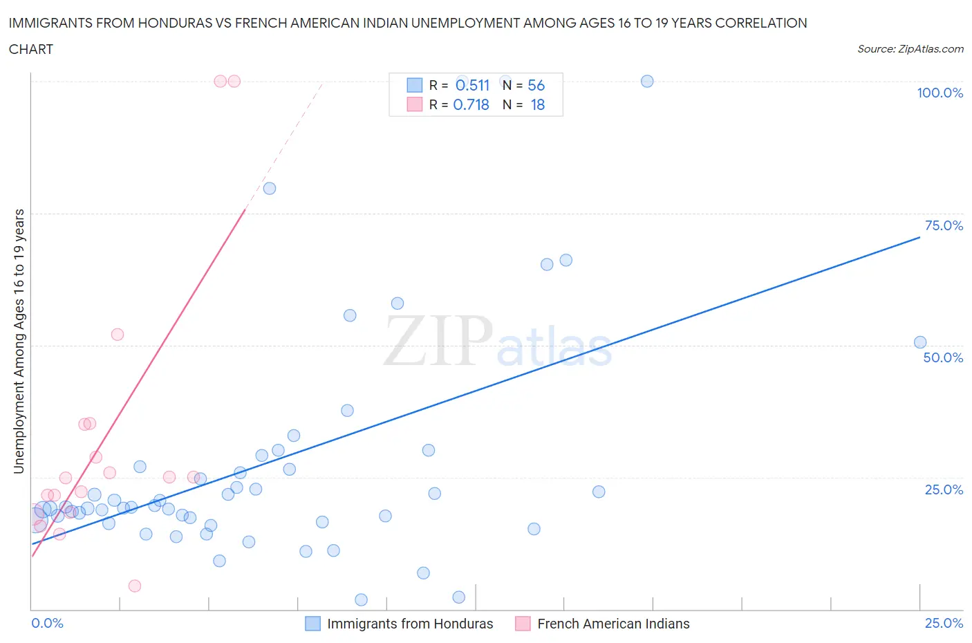 Immigrants from Honduras vs French American Indian Unemployment Among Ages 16 to 19 years
