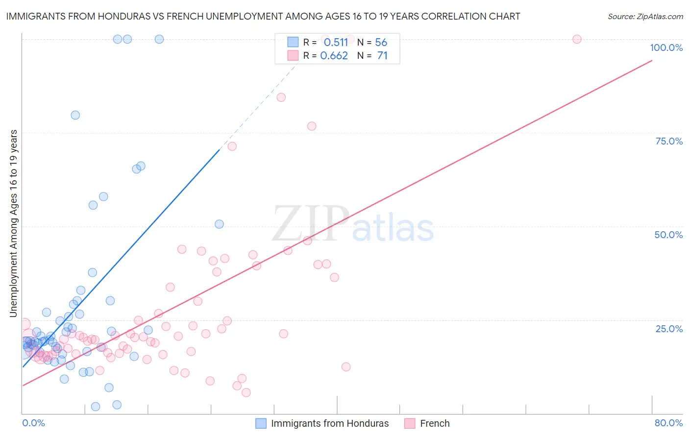 Immigrants from Honduras vs French Unemployment Among Ages 16 to 19 years