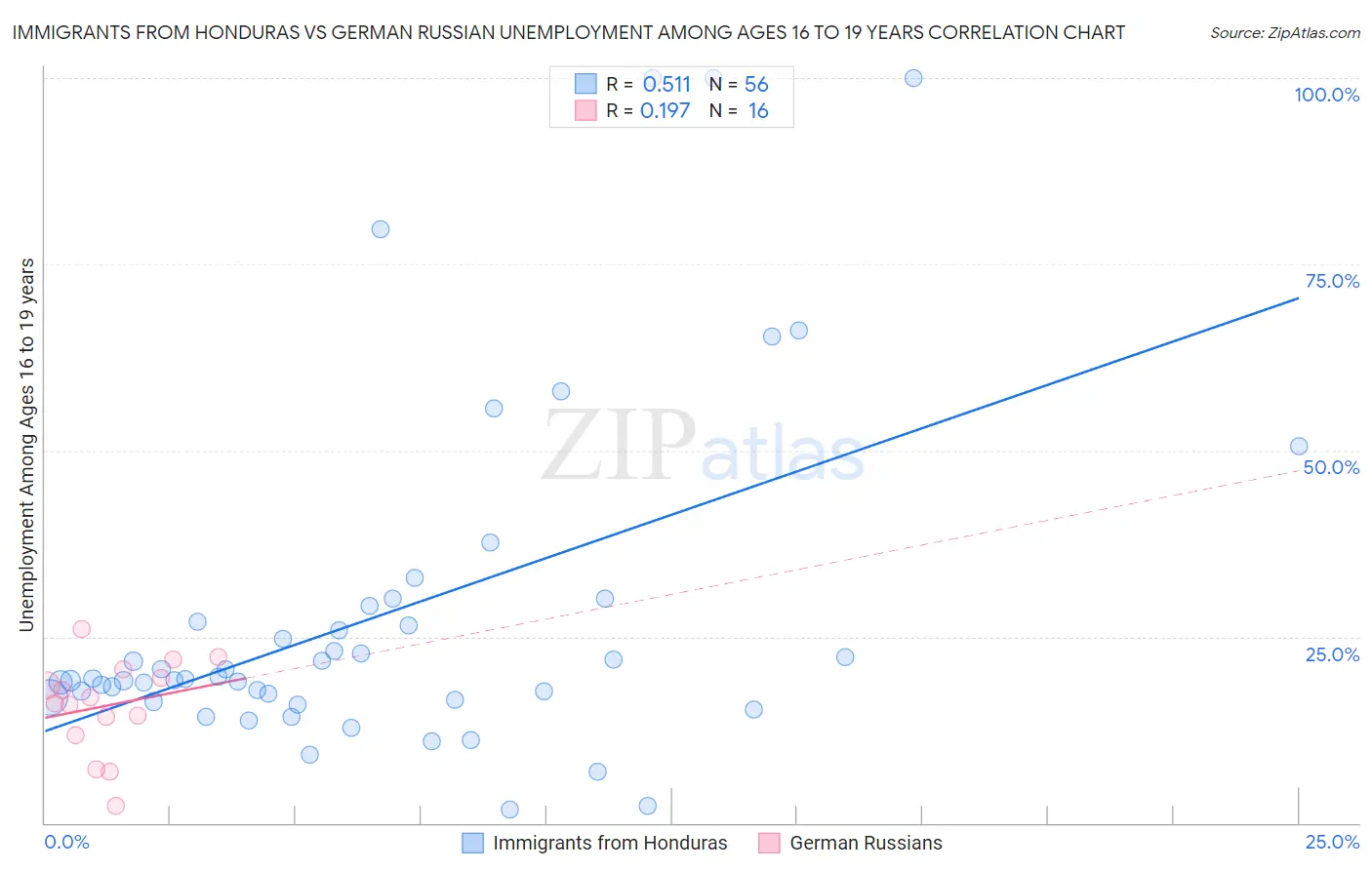 Immigrants from Honduras vs German Russian Unemployment Among Ages 16 to 19 years