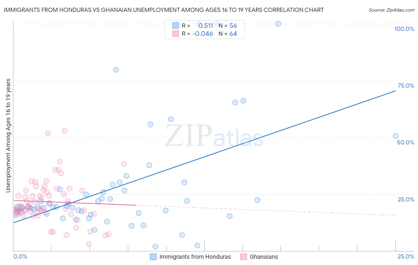 Immigrants from Honduras vs Ghanaian Unemployment Among Ages 16 to 19 years