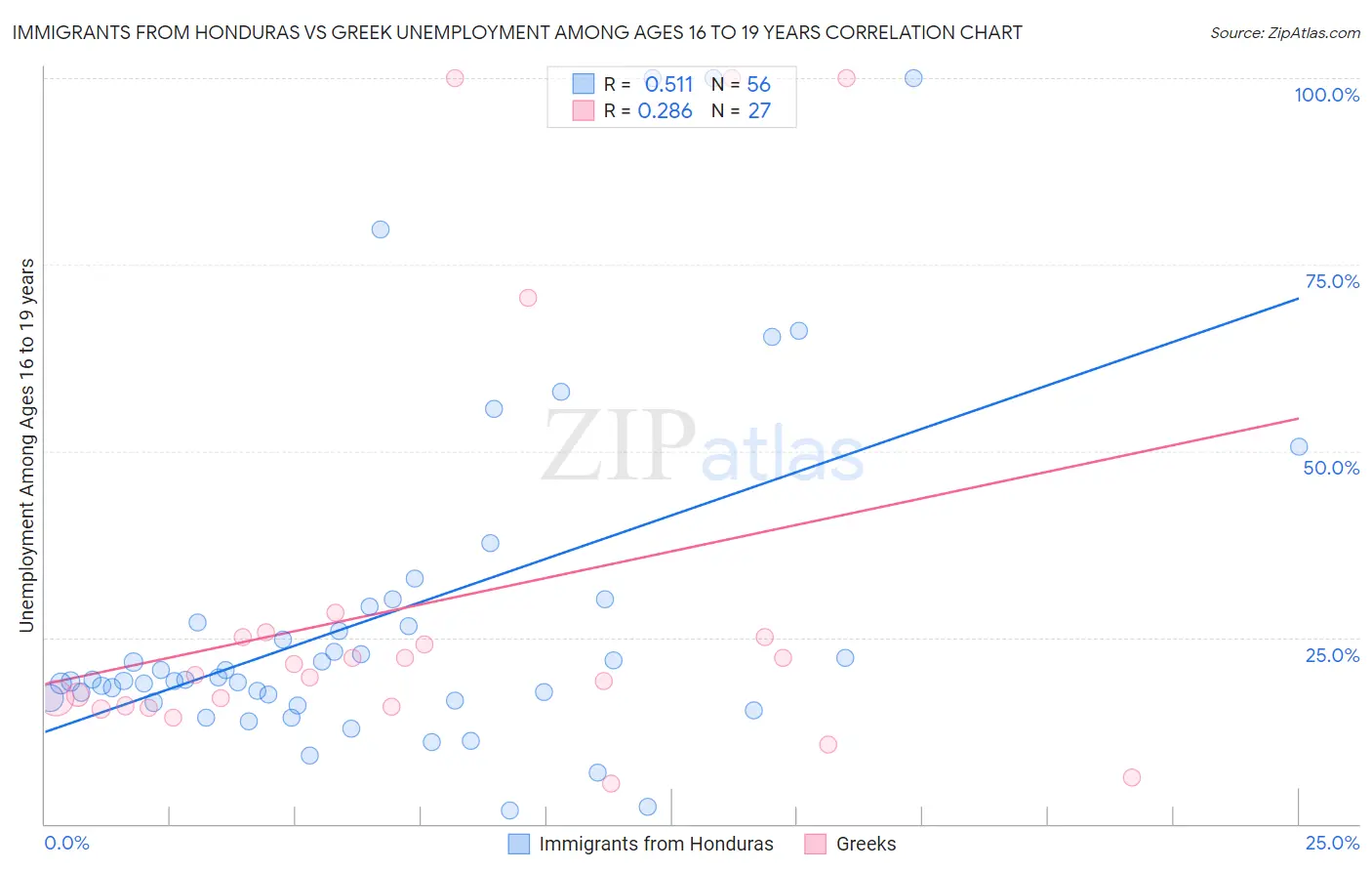 Immigrants from Honduras vs Greek Unemployment Among Ages 16 to 19 years