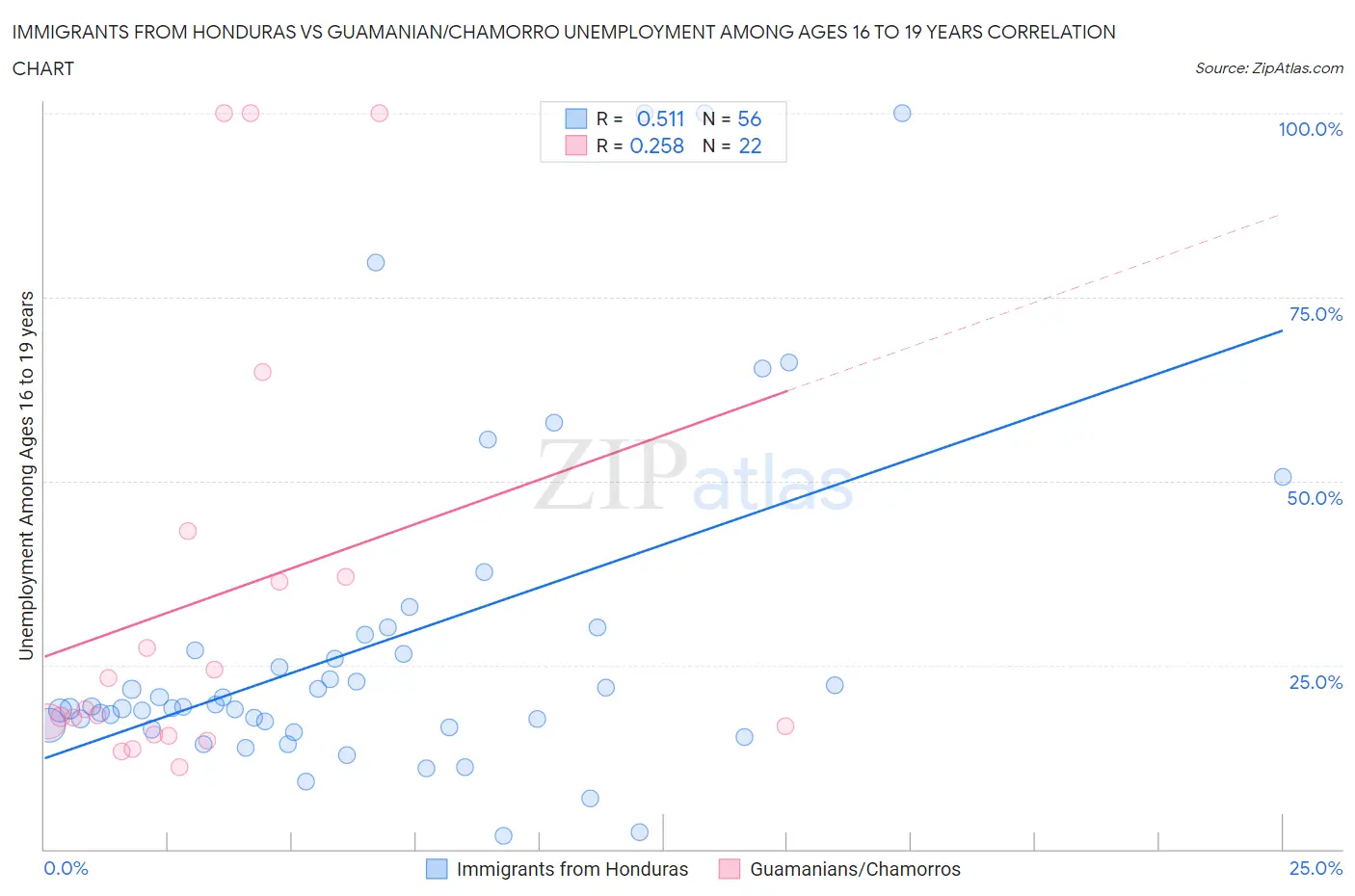 Immigrants from Honduras vs Guamanian/Chamorro Unemployment Among Ages 16 to 19 years